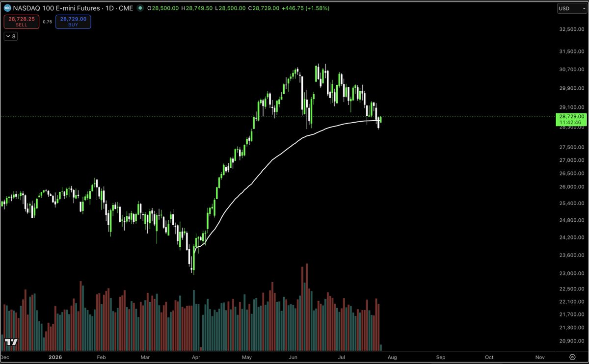 MacroCRG's tweet photo. after this morning's gap up, nasdaq futures now back above its uptrend anchored vwap

if this sticks could be an almighty fake out

huge week ahead tho, let's see https://t.co/olV0Gdy9sw