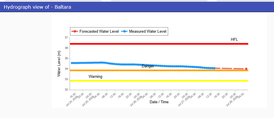 CWCOfficial_FF's tweet photo. River #Kosi in #Ganga basin at #Baltara in #KHAGARIA district #Bihar continues to flow in SEVERE SITUATION at 14:00 hrs it was flowing at a level of 34.07 m with Falling trend which is 0.22 m above its Danger
Level
@ndmaindia
@NDRFHQ
@MoJSDoWRRDGR
@ICRER_MHA
@BiharDMD
@BsdmaBihar