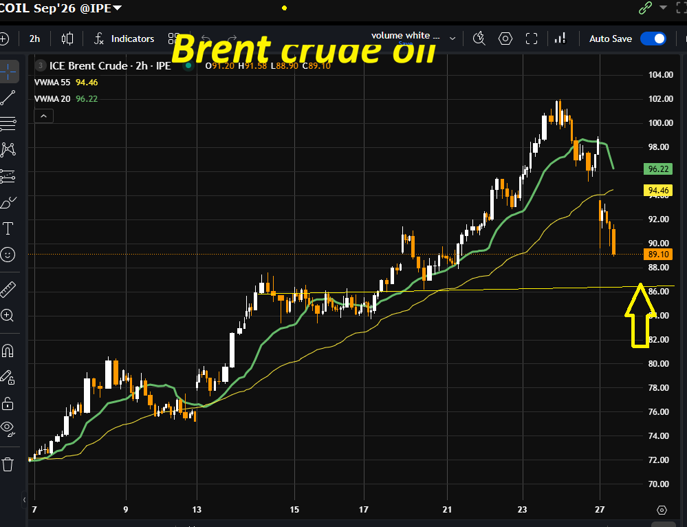 Short su petrolio troppo timido, Brent aspetta gli 86 dollari
