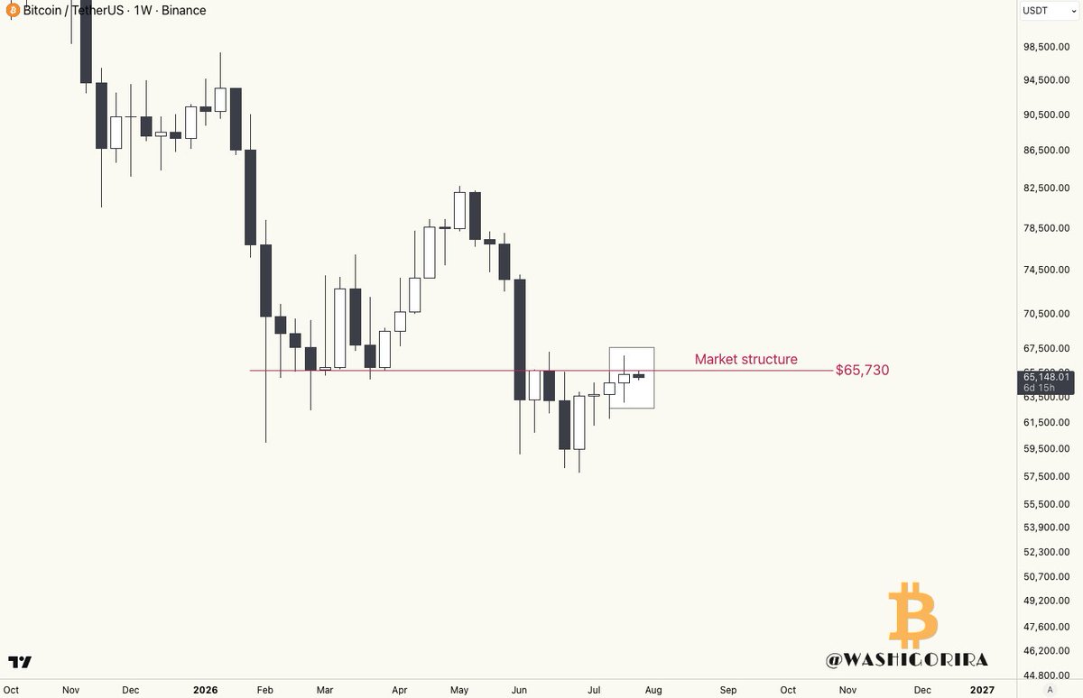 Washigorira's tweet photo. #Bitcoin 

BTC tested the weekly market structure but failed to close above it.

That's the key level to reclaim : $65,730. https://t.co/pSqpmQAZn7