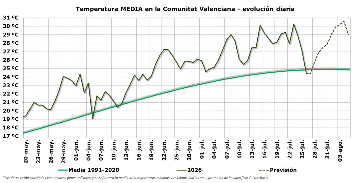 AEMET_CValencia's tweet photo. En el promedio de la Comunitat Valenciana, ayer y hoy son los días más frescos desde el pasado 19 de junio. A partir de mañana se va a producir un progresivo ascenso térmico que dará lugar a otro intenso pico cálido que tendrá su máxima intensidad a partir del fin de semana. https://t.co/BQE90n2j9l