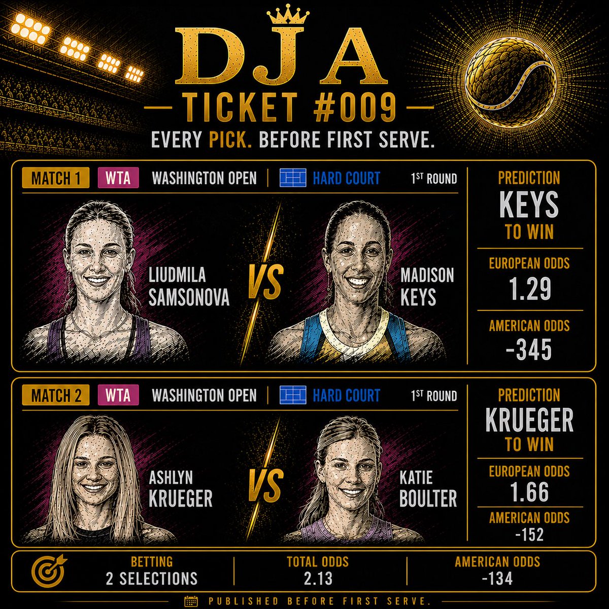 DjaToldYou's tweet photo. DJA Ticket #009

WTA Washington 🟦 Hard Court

✅ Madison Keys
1.29 | -345

✅ Ashlyn Krueger
1.66 | -152

🎯 Combined Odds: 2.14 | +114

Every Pick. Before First Serve. https://t.co/11Jm9jgzr2