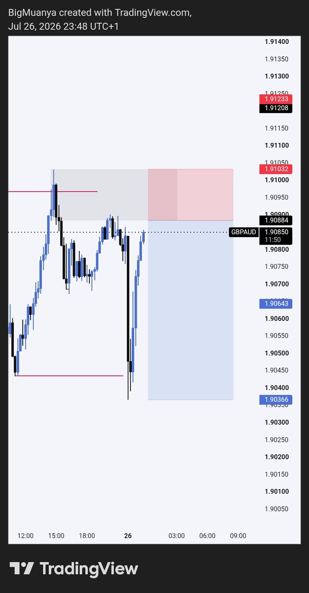 BigMuanya's tweet photo. GBPAUD

Study and execute flawlessly 
GM traders https://t.co/06uLXn0oln