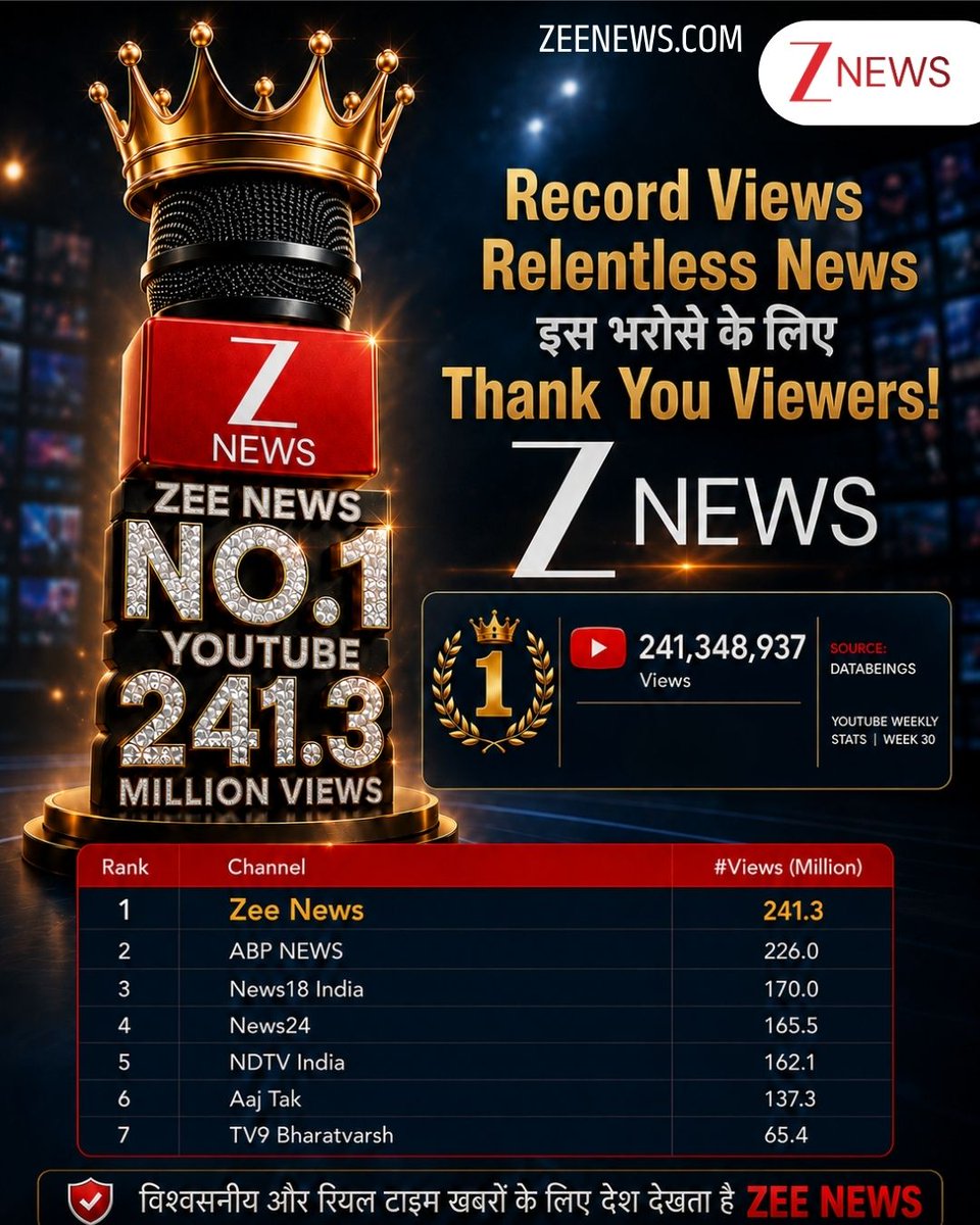 ZeeNews's tweet photo. ZEE NEWS...No.1 In Views, No.1 In Trust
Thank You India!
@zeenews @raktimdas @RahulSinhaTV @RAHULSINHA1414
#ZeeNews #YouTubeNumber1 #TrustofIndia | #ZeeNews