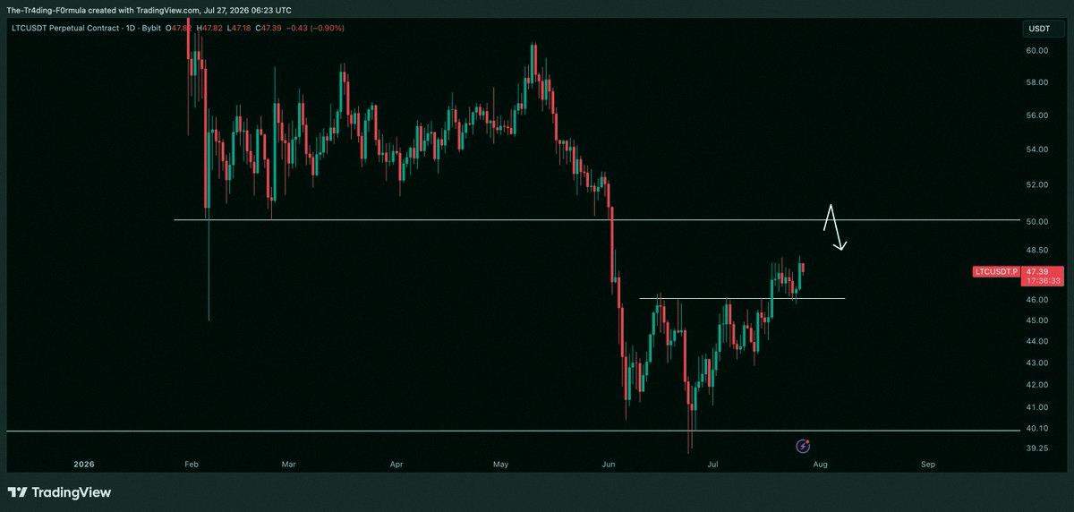 s22_gb's tweet photo. $LTC / $USD の状況

全体的に順調だね。特に$46のリテストで入れてたら尚更。$50は近いと思うよ。 https://t.co/i7olVkCc2S