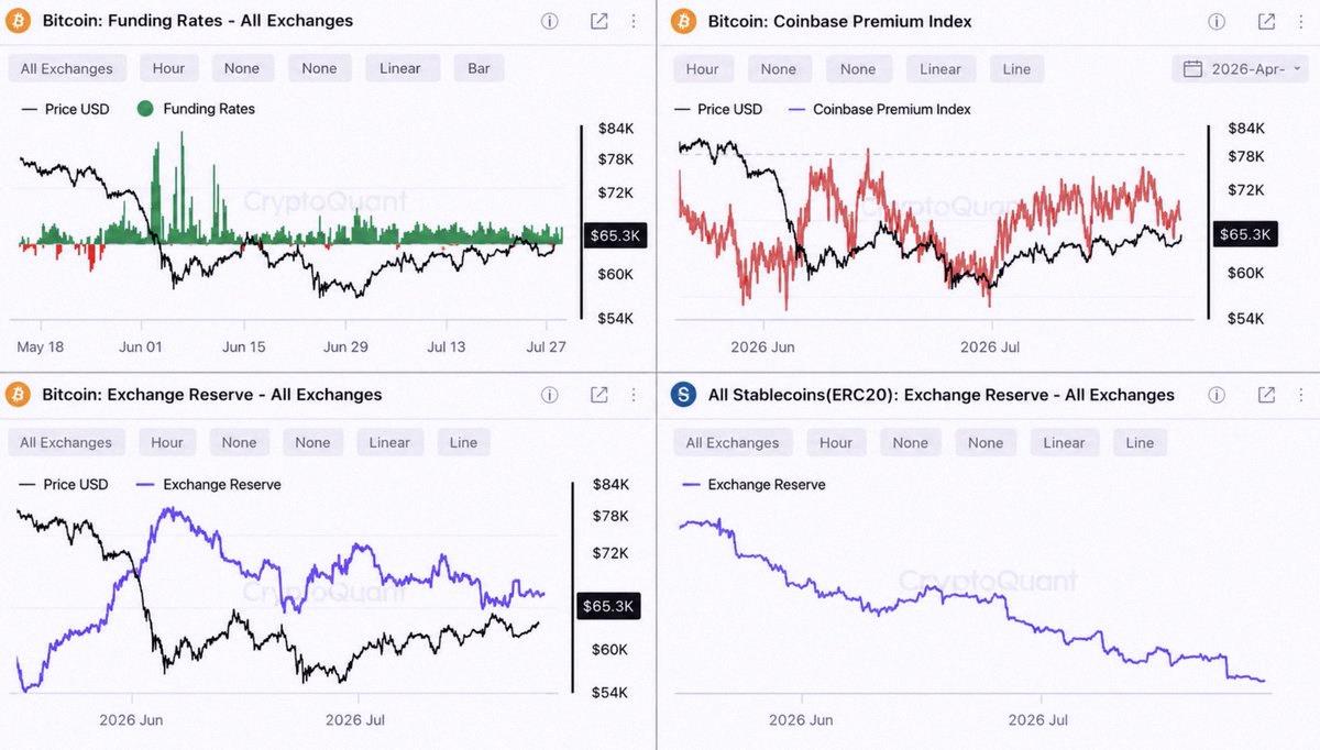 NickenAviva's tweet photo. 📊 BTC morning check-in (July 27)

Checked today's market with 4 data points.

🎯 Overall
🟠 Slightly bearish

✅ Stablecoin inflows: flat
✅ Funding: still positive
✅ Coinbase Premium: worse
✅ BTC exchange balance: slight drop

Bitcoin edged up, but buys vs sells https://t.co/hQfH3HiICj