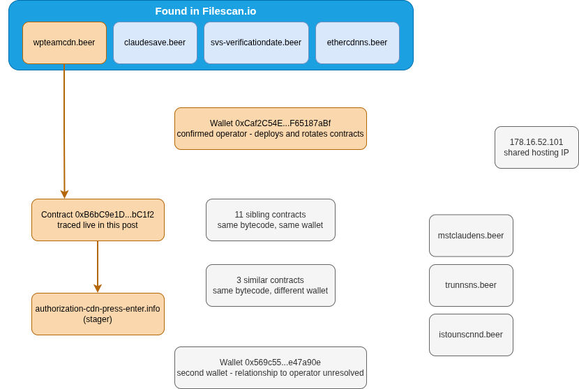 filescan_itsec's tweet photo. Tracing a live #ClickFix chain via #EtherHiding: lure page to Polygon smart contract to stager domain 🔍 #ErrTraffic https://t.co/JImYo6mJMT https://t.co/Uo1APdwO1L