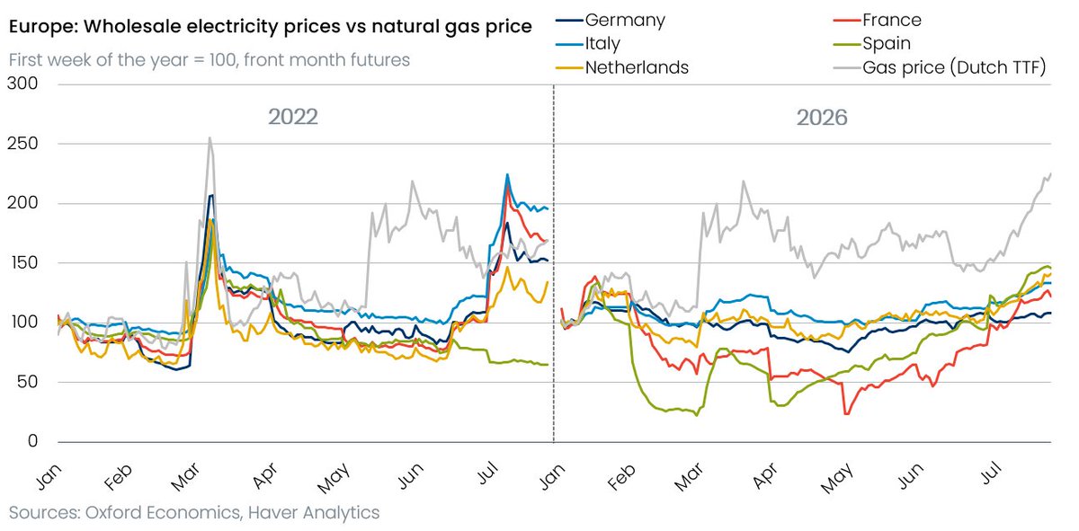 DanielKral1's tweet photo. Unlike in 2022, EU wholesale electricity prices this year remained in check despite a surge in gas prices - key in keeping headline inflation much lower. But that's changed recently due to droughts, which weigh on nuclear and hydro generation (2022 deja vu). https://t.co/lZZvohKd17