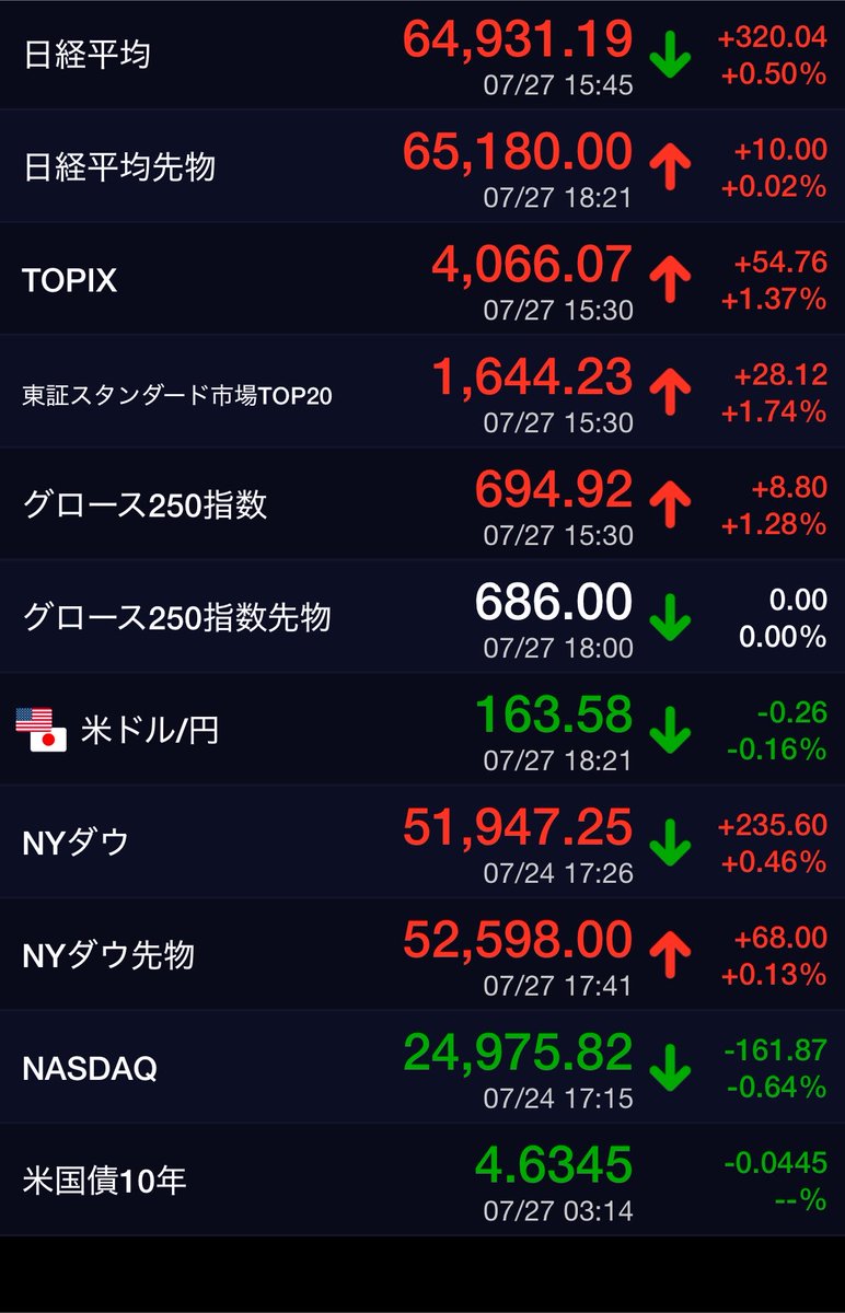 7SOUBA7's tweet photo. 7/27日経平均は反発、半導体関連株の下落が重し／相場概況 https://t.co/BbeI7d6z8d #kabutan #株探 https://t.co/1hSr8sRWOo