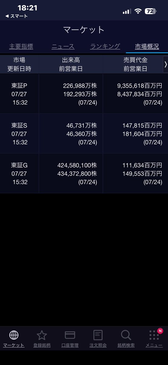 7SOUBA7's tweet photo. 7/27日経平均は反発、半導体関連株の下落が重し／相場概況 https://t.co/BbeI7d6z8d #kabutan #株探 https://t.co/1hSr8sRWOo