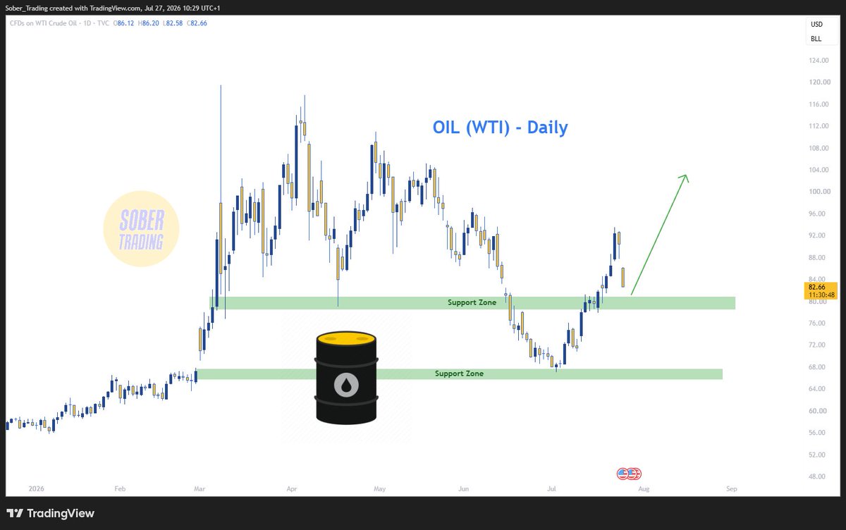 Sober_Forex's tweet photo. $WTI remains highly sensitive to Iran-related headlines, but the broader structure still favors upside. Strategic reserve drawdowns and recent supply losses will take time to recover. With the 4H and daily trends still bullish, news-driven selloffs remain buying opportunities. https://t.co/qeRZWqRqwm