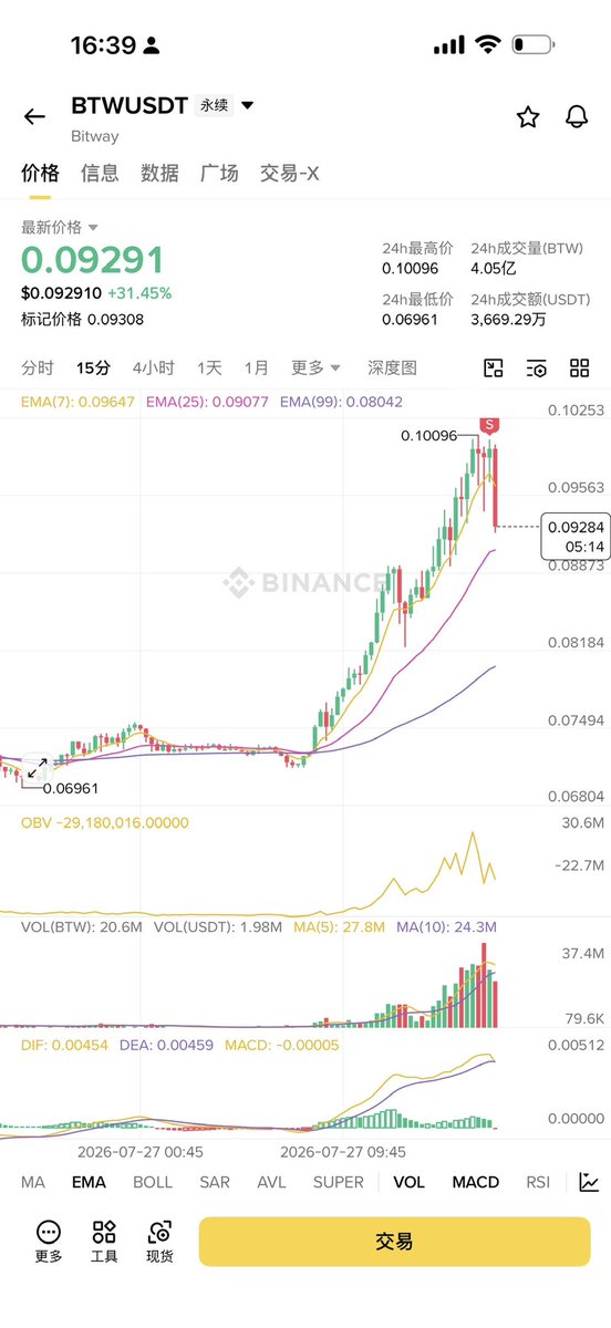 BTCshuai's tweet photo. 出手精准 #btc #区块链 #交易 https://t.co/p9wzi4JDiE