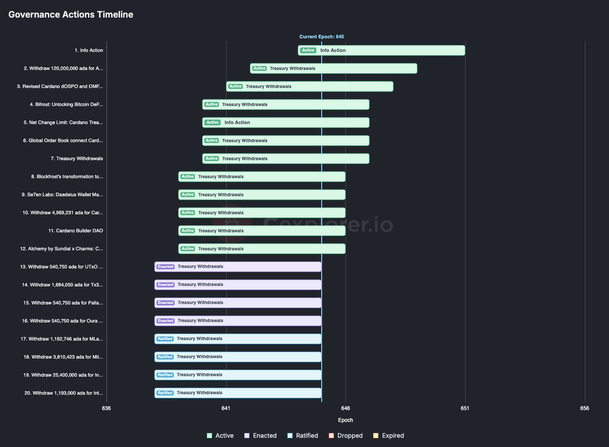 cexplorer_io's tweet photo. Those 5 Cardano governance actions end tomorrow:

- Blockfrost's transformation to not-for-profit
- Se7en Labs: Daedalus Wallet Maintenance and Improvements 2026-2027
- Withdraw 4,969,231 ada for Cardano Enterprise Adoption: Ticketing Platform
- Cardano Builder DAO
- Alchemy by Sundial x Charms: Cardano-Native Bitcoin Treasury Protocol

Last 36 hours to vote.