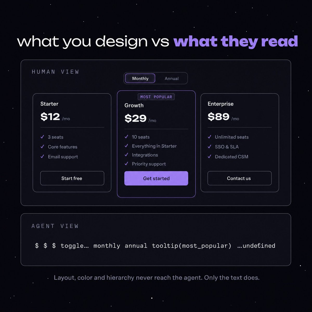 amirco23's tweet photo. Most SaaS teams optimize pricing UI and logic and think that's what sells.

Not to your fastest-growing buyer.

I've watched agents read pricing pages. They don't see the tiers, the badge, the Get Started button. They see: $ $ $ toggle… undefined.

Three vendors in the comparison. The unreadable one gets dropped first.

You're not expensive. You're unreadable.

Only the text reaches the agent.
