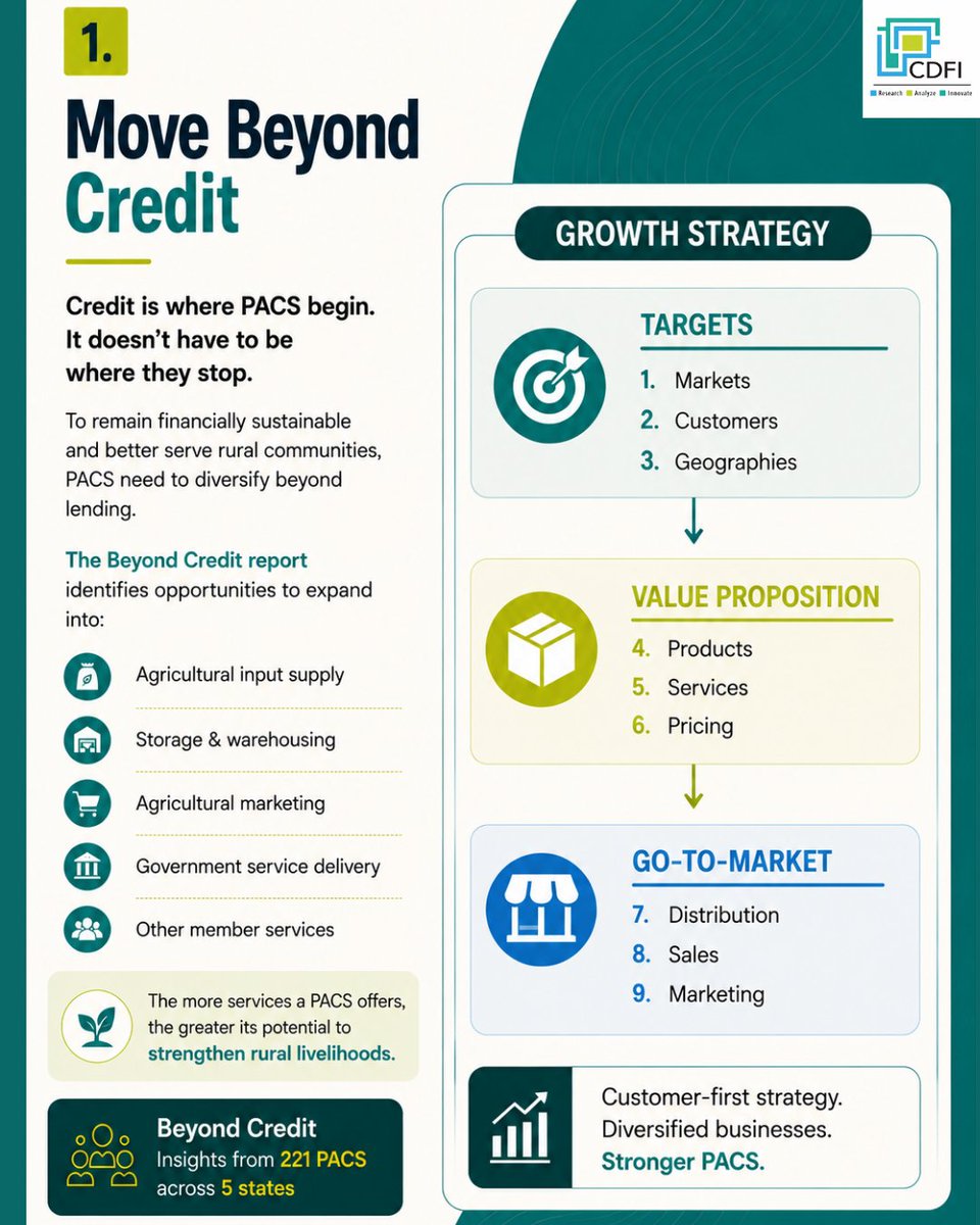 IndiaCDFI's tweet photo. Drawing on insights from 221 PACS across 5 states, CDFI's Beyond Credit report presents a practical Growth Framework that helps identify where a PACS stands today and what it needs to grow. 

Scan the QR code to read the full report. 

More on: https://t.co/M5UIrj1pM4 https://t.co/Yho9c3OCLw
