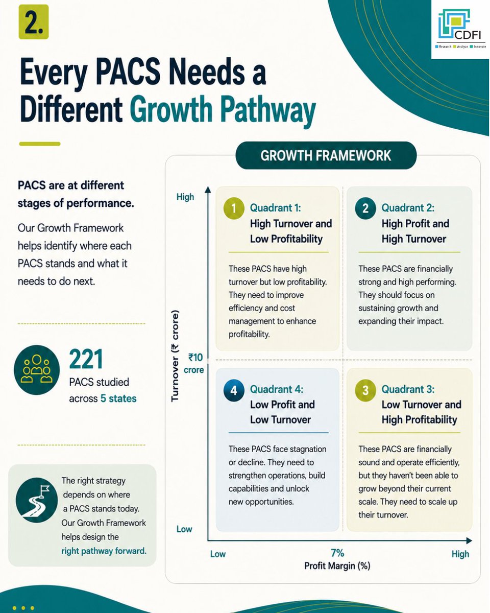 IndiaCDFI's tweet photo. Drawing on insights from 221 PACS across 5 states, CDFI's Beyond Credit report presents a practical Growth Framework that helps identify where a PACS stands today and what it needs to grow. 

Scan the QR code to read the full report. 

More on: https://t.co/M5UIrj1pM4 https://t.co/Yho9c3OCLw