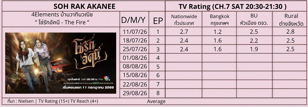 AngelBoyfreen85's tweet photo. 📺TV Rating 
โซ่รักอัคนี - The Fire🔥🌿

THE FIRE HIDDEN JEALOUSY
#โซ่รักอัคนีตอนที่3
#NamneungNoey https://t.co/TlAfmC3zXw