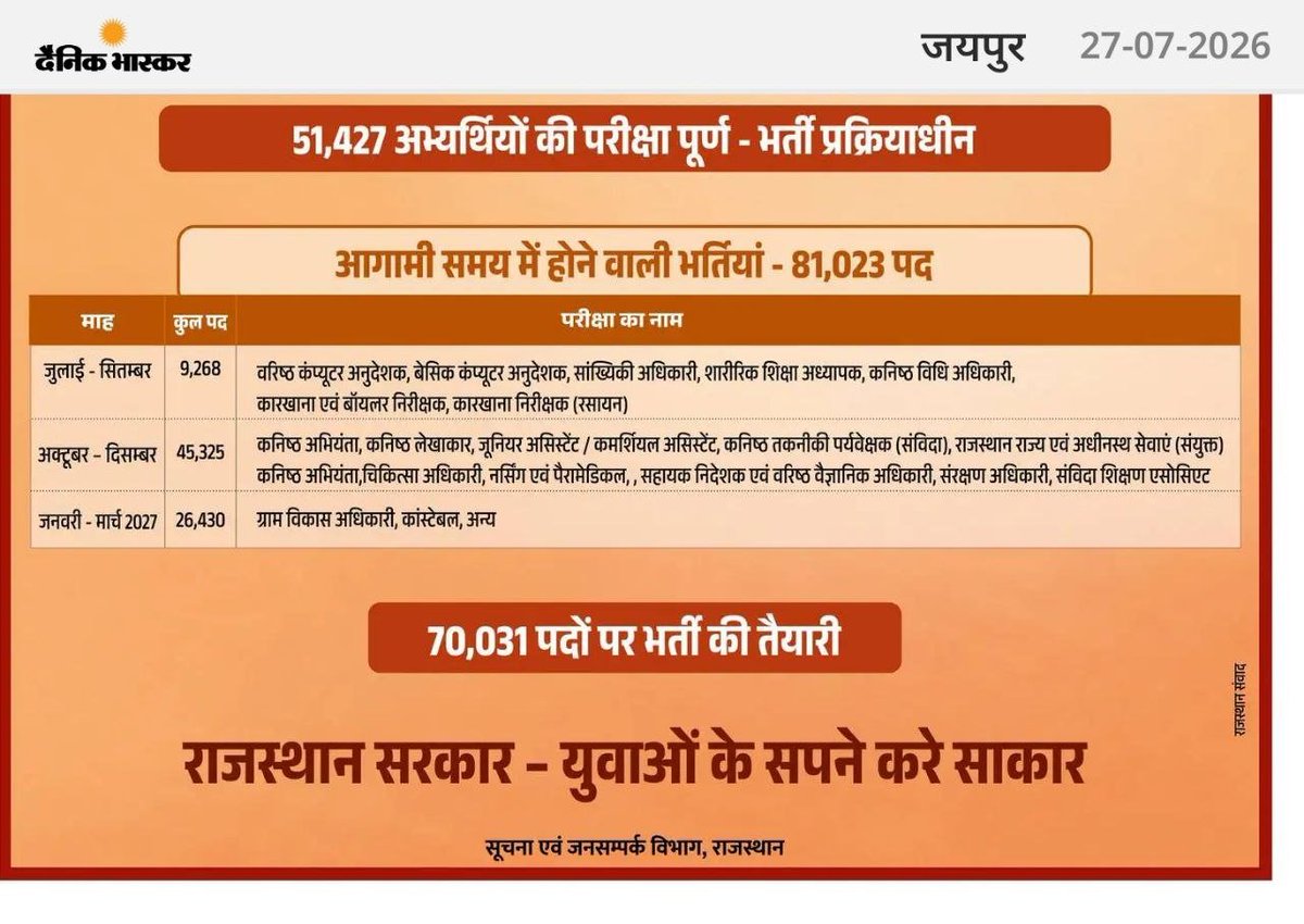 Nemichand1999's tweet photo. कंप्यूटर अनुदेशक भर्ती में जनरल, ओबीसी, एमबीसी युवाओं को 3700 में से 0 पद देकर राजस्थान सरकार बहुत ज्यादा अन्याय कर रहीं है। यह अन्याय नहीं सहेंगे। @BhajanlalBjp @BJP4Rajasthan
@RajCMO @madandilawar 
#कंप्यूटर_अनुदेशक_पद_बढ़ाओ 
@DainikBhaskar
@BCINewVacancy
@ashokgehlot51 https://t.co/khhDltrDLK