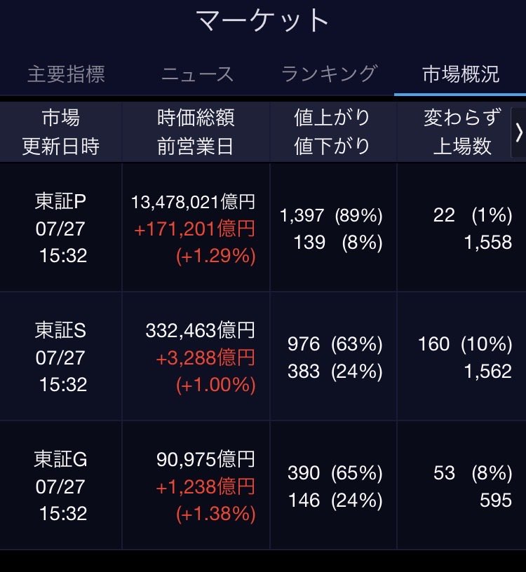 30kakeibo's tweet photo. ✅今日の取引

なし❗️

日経平均は上昇⤴️
➕320円で64931円
持ち株➕65万

持ち株が好調⭐️
プライムの89%がプラス👍

上場来高値更新が多いけど
東京海上、MS&amp;ADがすごい😊

損保は東京海上だけにして
MS&amp;ADは上がったら
売ろうと思ってましたが
もう少し待ちます👀
5000円超え㊗️ https://t.co/NQ2oRCfOvI