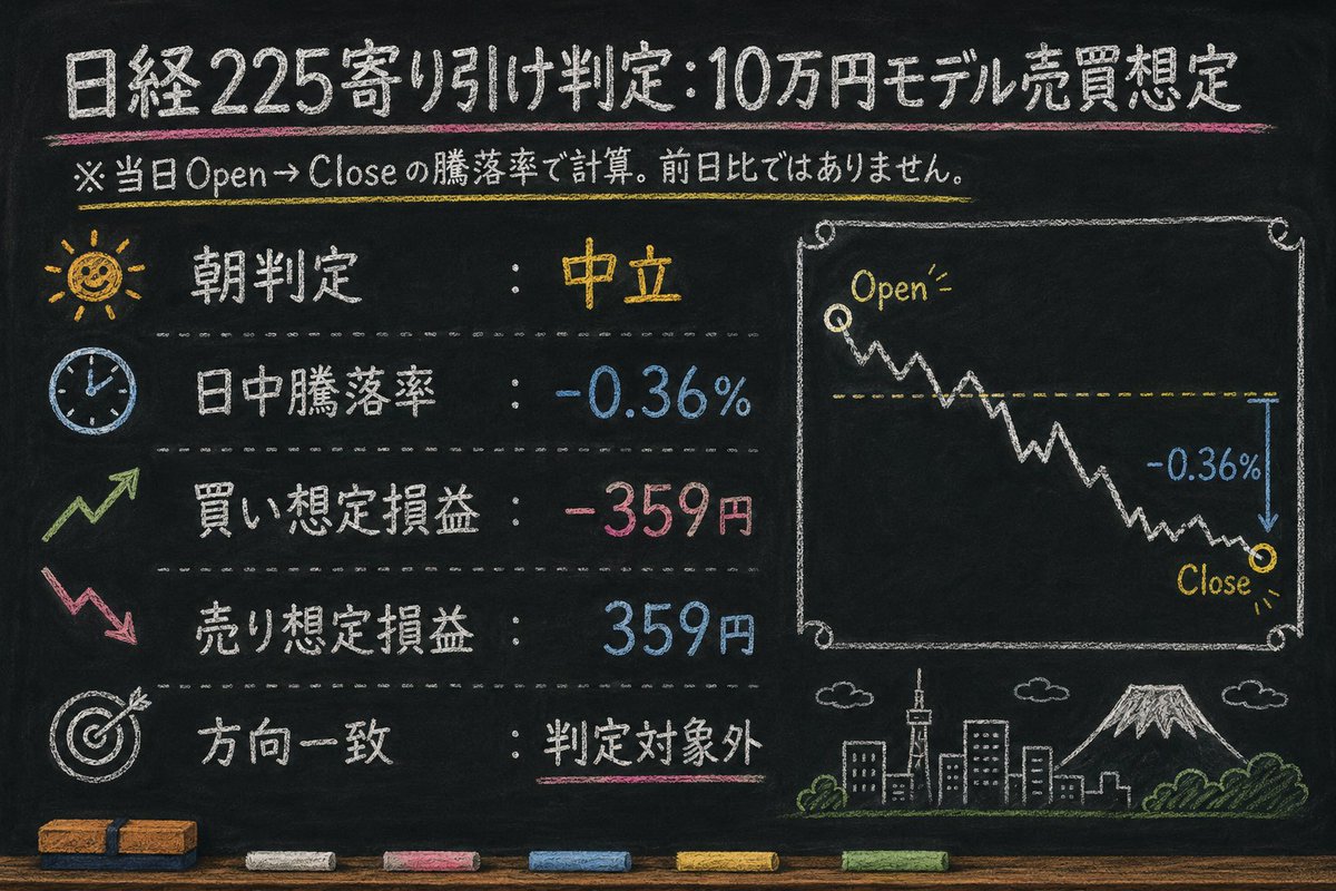block5lob's tweet photo. 日経225寄り引け判定：10万円モデル売買想定

※当日Open→Closeの騰落率で計算。前日比ではありません。

朝判定               : 中立
日中騰落率           : -0.36%
買い想定損益         : -359円
売り想定損益         : 359円
方向一致             : 判定対象外 https://t.co/csZwDfUTki