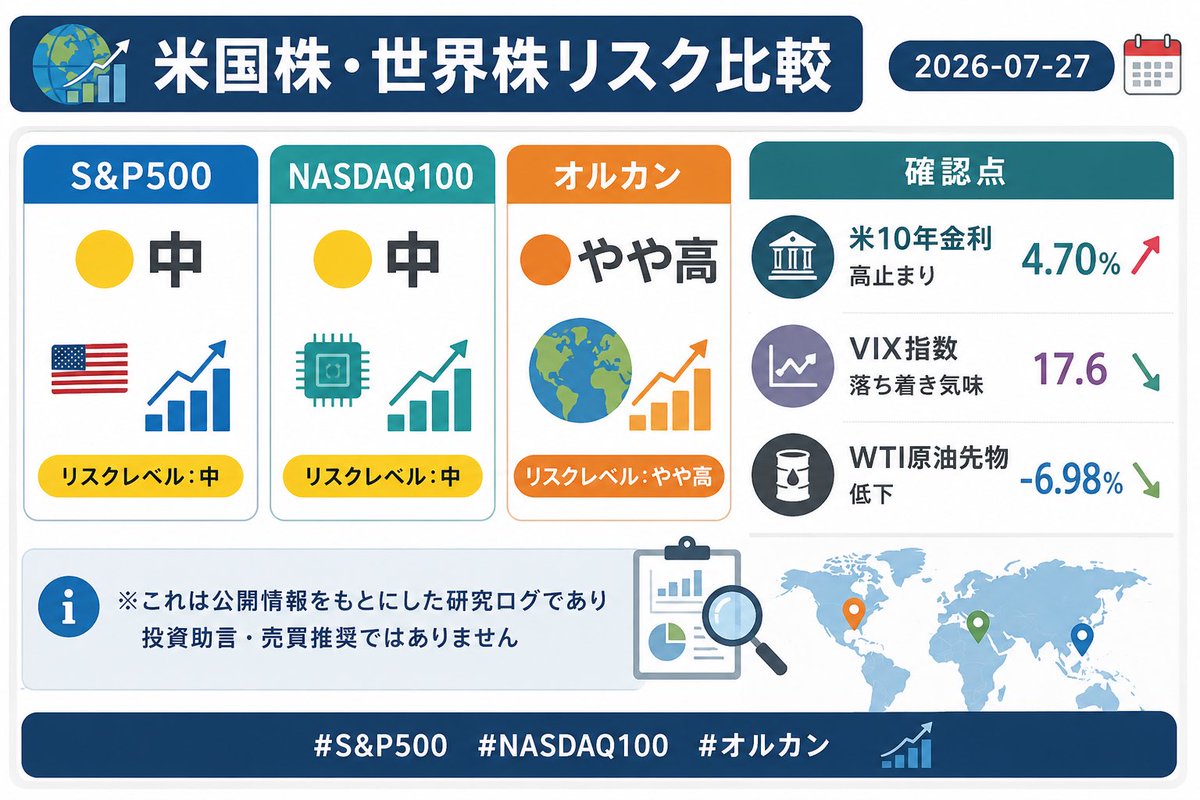 block5lob's tweet photo. 2026-07-27 米国株・世界株リスク比較】
S&P500:🟡 中
NASDAQ100:🟡 中
オルカン:🟠 やや高
確認点:
・米10年金利は4.70%で高止まり
・VIXは17.6で落ち着��気味
・WTI原油は-6.98%で低下
※これは公開情報をもとにした研究ログであり
投資助言・売買推奨ではありません
#S&P500 #NASDAQ100 #オルカン