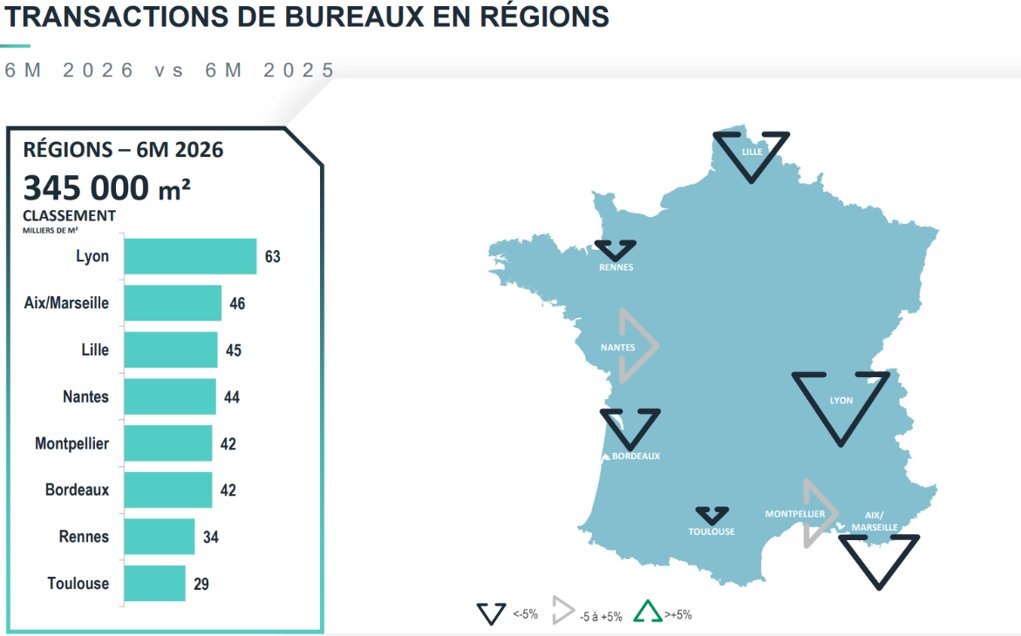 BNPPRE_FR's tweet photo. 📰 #Marché des #bureaux en régions : 345 000 m² placés au S1 2026 (-34%). Le manque de grandes transactions continue de peser sur l'activité.

https://t.co/l8HXAuQDNj https://t.co/7sAtqP3qHf