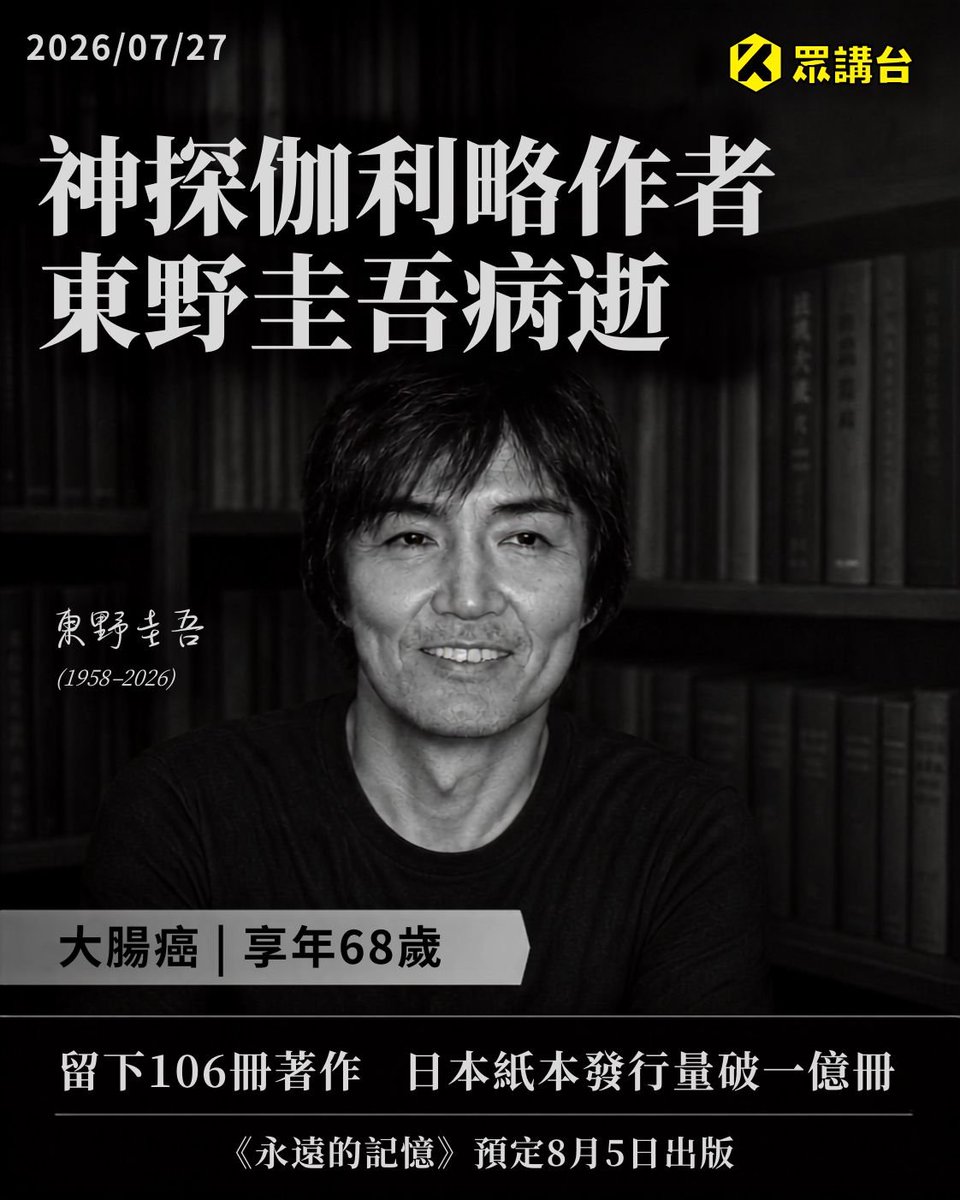 HongkongerVoice's tweet photo. 【《白夜行》《嫌疑犯X的獻身》作者　東野圭吾大腸癌病逝享年68歲】

日本著名推理小說作家東野圭吾於2026年7月23日凌晨因大腸癌病逝，享年68歲。講談社於27日公布死訊，��族葬已經舉行；家屬婉拒香典、供花及弔電。告別會安排將於確定後另行公布。

東野圭吾1958年生於大阪市，從大阪府立大學電氣工學系畢業後，曾任生產技術工程師，並利用業餘時間創作小說。1985年，他憑《放學後》獲江戶川亂步獎，正式踏入文壇。

其後，他先後創作《秘密》、《白夜行》、《解憂雜貨店》、《假面飯店》，以及「伽利略」、「加賀恭一郎」等系列。2006年，《嫌疑犯X的獻身》同時獲得第134屆直木獎及第6屆本格推理大獎；多部作品其後被改編成電視劇及電影。

由出道作《放學後》至最新作品《永遠的記憶》，東野圭吾共有106冊著作，不包括合著作品。據日媒最新報道，其作品已在海外41個國家及地區出版。
講談社資料顯示，東野圭吾的日本國內紙本著作累計發行量於2023年突破一億冊；同年，他獲頒紫綬褒章及菊池寬獎。

「伽利略」系列最新長篇《永遠的記憶》預定於2026年8月5日出版。這位寫盡人性秘密、罪惡與救贖的推理巨匠，留下逾百部作品，讓讀者繼續在文字中追尋答案。

#東野圭吾 #日本文學 #推理小說 #嫌疑犯X的獻身 #眾講台HK #Hongkongervoice

需要香港人支持追蹤新專頁「眾講台HK」

FaceBook: https://t.co/ZnbTzH3g7t

Instagram: https://t.co/zCfwgUc2wq

X: https://t.co/GUPuG1EVVc

Telegram: https://t.co/WnEBNF2WmP