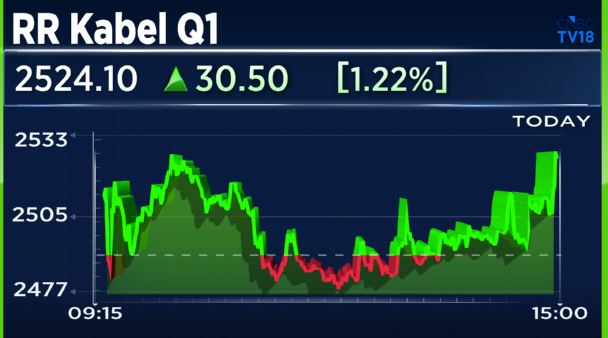 CNBCTV18Live's tweet photo. #1QWithCNBCTV18 | #RRKabel reports its Q1 earnings:

▶️Net Profit At ₹205.2 Cr Vs ₹90 Cr (YoY)

▶️Revenue Up 54% At ₹3,168 Cr Vs ₹2,059 Cr (YoY)

▶️EBITDA Up 94% At ₹283 Cr Vs ₹142 Cr (YoY)

▶️Margin At 8.9% Vs 6.9% (YoY) https://t.co/IxUGyh6Qy4