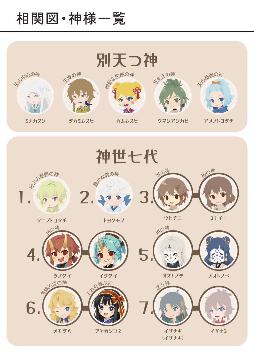 Are_Hieda's tweet photo. リニューアルに合わせて、神様の相関図を新調しました！我ながら、別天つ神と神世七代分かりやすくまとめられたと思う！！ https://t.co/eSE8q5fP4c
