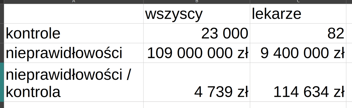 mejmpl's tweet photo. Jedna kontrola KAS u lekarza na JDG jest "warta" średnio 24 razy więcej niż u statystycznego, kontrolowanego Polaka 😄 https://t.co/3Umoi0k8oL