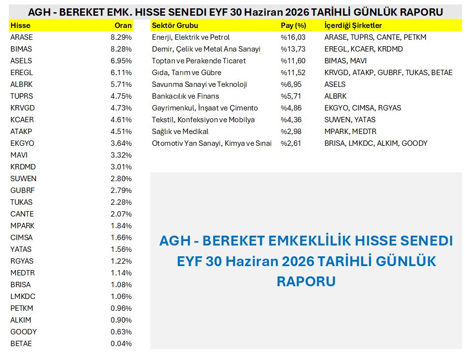 010305TR's tweet photo. BES fonlarından #AGH Bereket Emeklilik Hisse Senedi EYF 30 Haziran 2026 Günlük Raporu:📊
Portföyde en yüksek paya sahip ilk 3 hisse:
%8.29 #ARASE, %8.28 #BIMAS ve %6.95 #ASELS.⚡
Sektörel dağılımda ise %16.03 ile Enerji, Elektrik ve Petrol grubu ilk sırada yer alıyor. https://t.co/1rGRCFtXMT