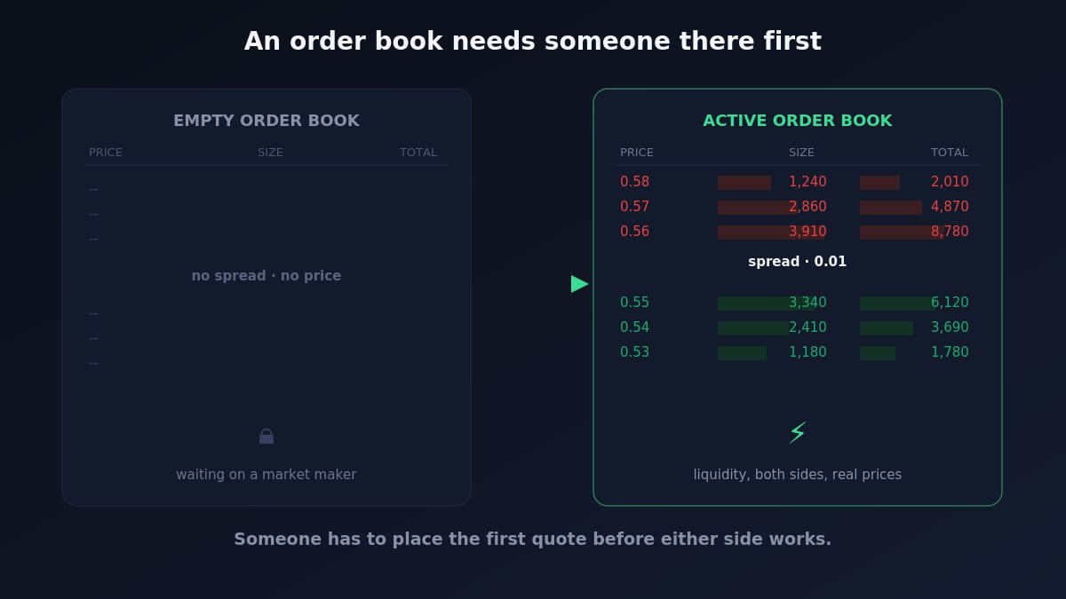 Jonathan6v3's tweet photo. The answer surprised me.

Most prediction markets today use something called an order book (CLOB).

It matches buyers with sellers, so once a market is active, trading works really well.

But a brand new market has a different problem...

Who creates the first liquidity? https://t.co/NUhHRcaSAR