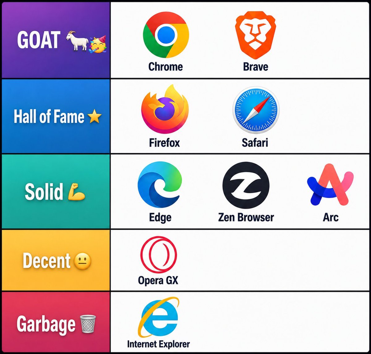 so_phieGC's tweet photo. Browsers ranked from GOAT → Garbage.

Agree or disagree with these rankings? https://t.co/sCmlQ1XjTm