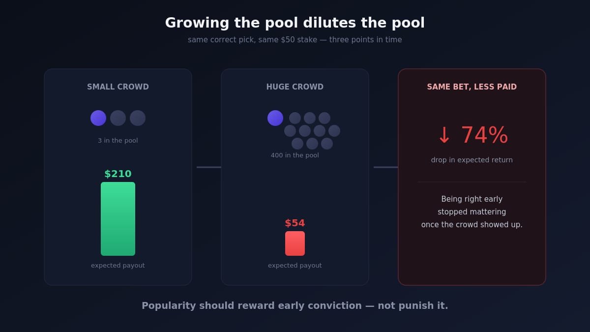 Jonathan6v3's tweet photo. You'd think being early would feel rewarding...

But in a traditional parimutuel, your expected payout can actually shrink as more people pile in.

That's called the dilution problem.

The market gets healthier...

while your position gets worse. https://t.co/gwOY00AKIW