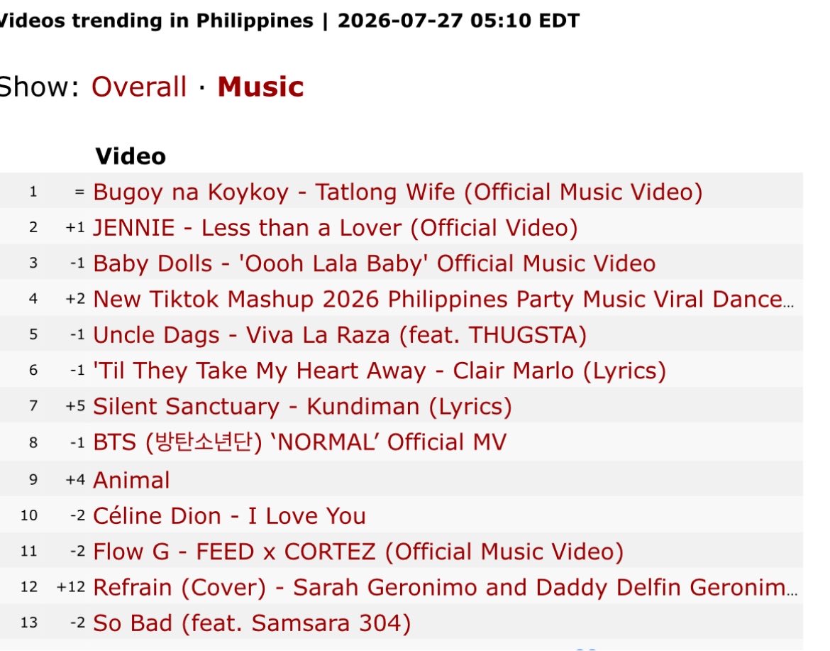 ariguhlinda's tweet photo. Refrain (cover) by @JustSarahG and Daddy Delfin is now at #12 trending music video on @YouTube 

Now with 20k likes and 360k views! 🩷

Keep streaming: https://t.co/2pqVDEFUoi…

#SarahGeronimo https://t.co/HwfbhJzaDR