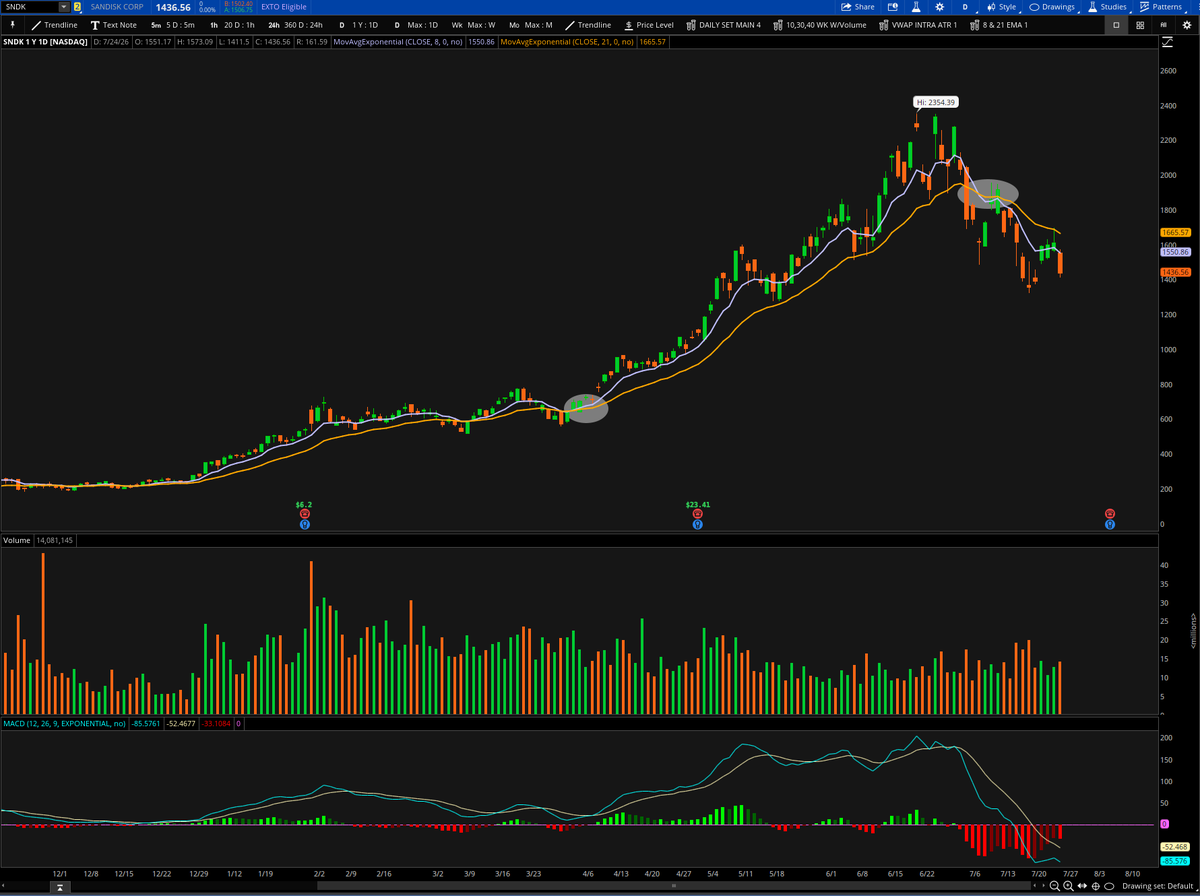 ConnorJBates_'s tweet photo. Simple yet powerful start/stop market filter to check out for yourself.

8 & 21-EMA bull/bear cross.

Only focus on stocks/indexes when you have a bullish cross: the 8-EMA rising above the 21-EMA.

Step aside when it flips: the 8-EMA crossing below the 21-EMA in a downtrend.

Attached are some charts for indexes & stocks, annotated with circles to show the bull & bear crosses.

$QQQ $SNDK $AXTI $SOXX