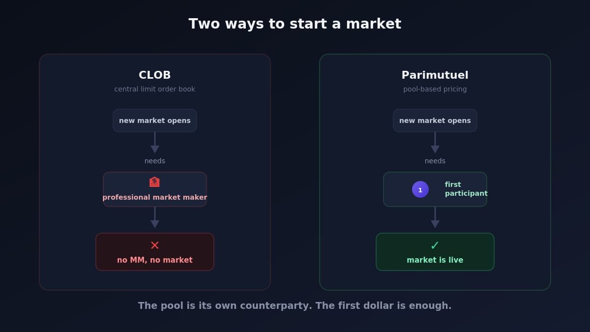 Jonathan6v3's tweet photo. That's why many markets rely on professional market makers to get things started.

Then I found an older idea called a parimutuel.

Instead of waiting for a market maker, the first participant can start the market.

That's a huge step toward permissionless markets because new ... https://t.co/CLaFGeAysf