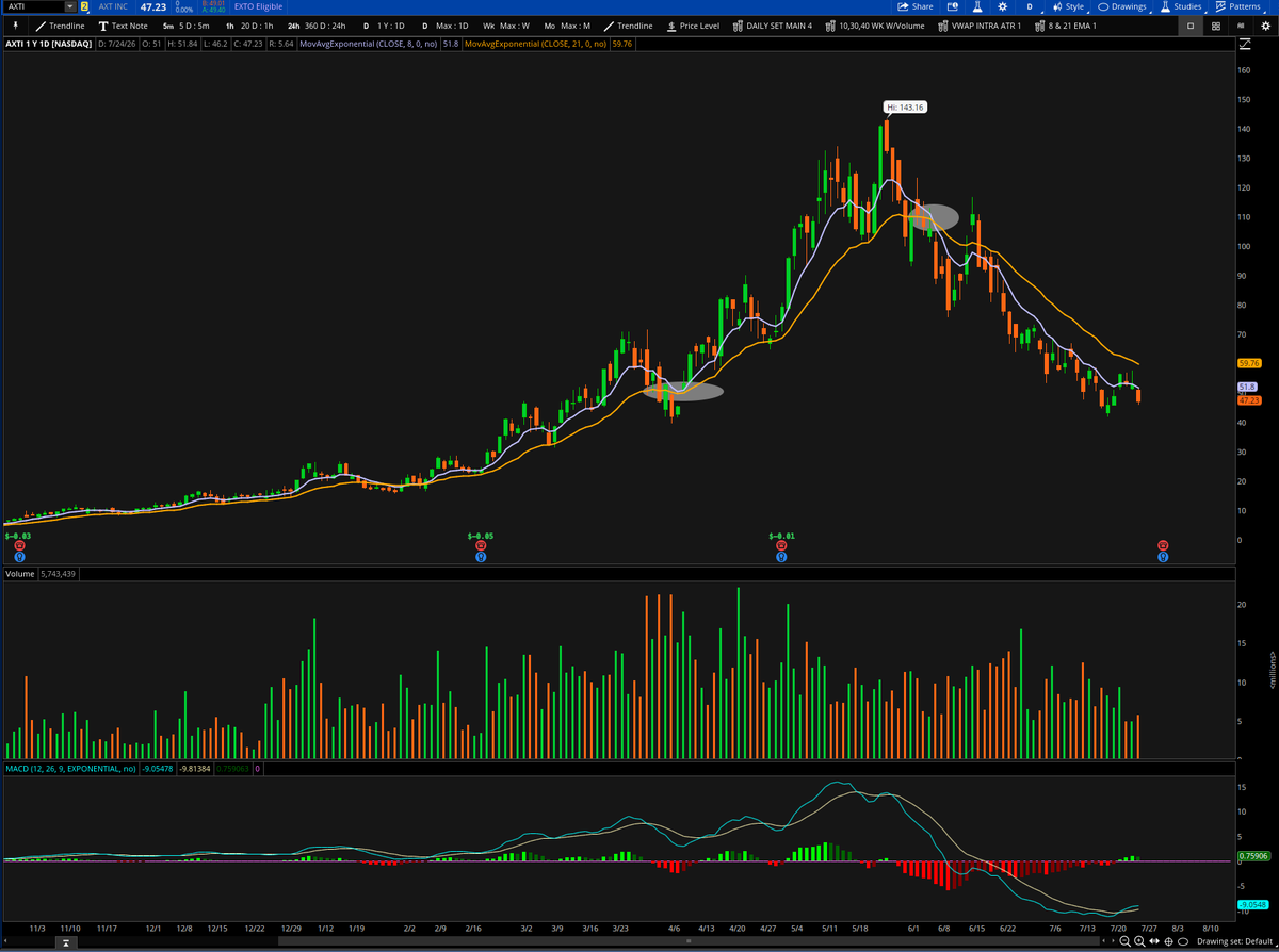 ConnorJBates_'s tweet photo. Simple yet powerful start/stop market filter to check out for yourself.

8 & 21-EMA bull/bear cross.

Only focus on stocks/indexes when you have a bullish cross: the 8-EMA rising above the 21-EMA.

Step aside when it flips: the 8-EMA crossing below the 21-EMA in a downtrend.

Attached are some charts for indexes & stocks, annotated with circles to show the bull & bear crosses.

$QQQ $SNDK $AXTI $SOXX
