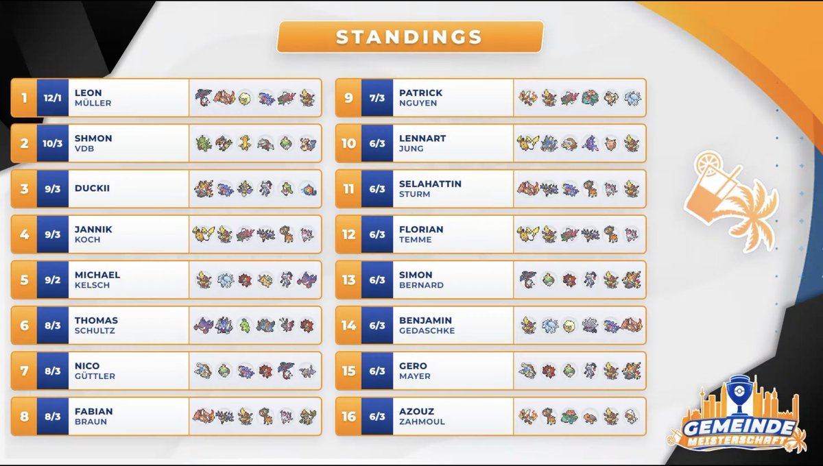 VGC_Gemeinde's tweet photo. ⭐️Gemeinde-Meisterschaft 2026⭐️

🥇 Leon
🥈 Shmon (@Shmonstah)
🥉 Duckii (@DuckiiVG) &amp; Jannik (@Lightoz18)

Final Standings, alle Teams und Usage Stats sind jetzt live auf unserer Website! 
https://t.co/68HwGsaU74 https://t.co/l4thfQujyR