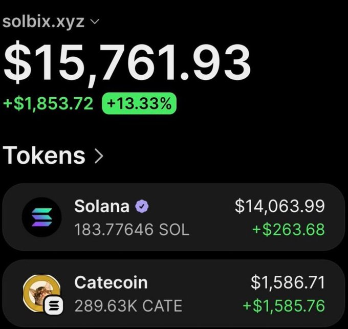 chadscabal's tweet photo. $335 into over $24,000 on $CATE. 🤯

One trader entered with just $335 after my Telegram call.

I first called $CATE at a $6K market cap.

The coin is now sitting at $5.6M. They've already taken $23,600 in profit and are still holding $1,670 worth.

This is why you don't fade low-cap gems. 🚀