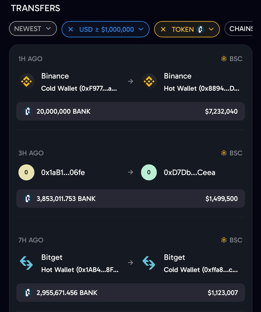 ArslanOnChain's tweet photo. $BANK ripped over 50% in under 15 minutes this morning — then gave almost all of it back.

The trigger: @BithumbOfficial just added $BANK to its KRW market, live today at 3PM KST. That's the real catalyst — not the big wallet transfers people are pointing to. Those are routine exchange cold/hot wallet shuffles, not signal.

Price is back near 0.37–0.38 after tagging 0.63 and dumping to 0.34.

Here's what matters now: over $3M in shorts are stacked above 0.46. A reclaim of that level triggers that liquidity and adds fuel to the move.

My read — a dip toward 0.32–0.35 gets bought, and price works back up to go hunt that 0.46 liquidity