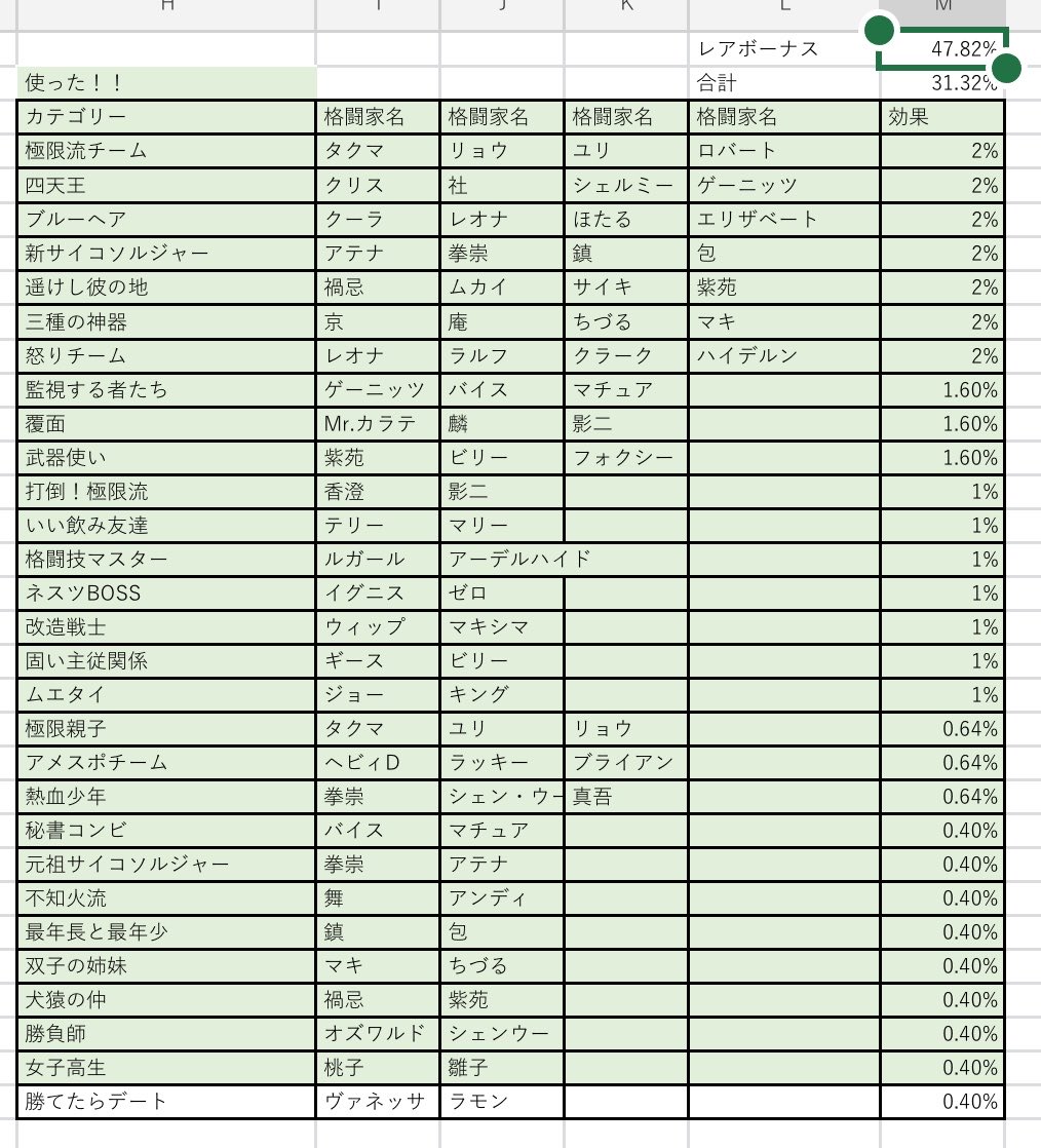 p14703498's tweet photo. コレクション
攻撃力リッチ組み合わせ 参考にどうぞ。

効率・重複重視。
LRで揃えれば47.82%

4人組は「主人公」「グラサン」経由も
あるけど 何パターンか試したけどこれがベストかな？

悲宿命キャラはチャンとクラウザーです。
お気に入りのキャラを配置してどうぞ。

#KOF98UMOL https://t.co/oNqNeoRhjP