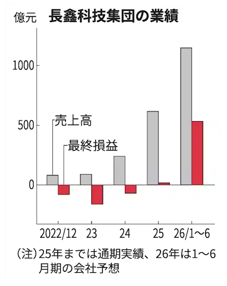 semi_journal_jp's tweet photo. 【中国半導体CXMT、上場資金で生産能力2〜3倍　時価総額80兆円規模】

中国半導体メモリー大手、長鑫存儲技術（CXMT）の親会社が27日、上海の新興企業向け市場に株式を上場した。

初値ベースの時価総額は80兆円規模に達し、中国本土上場の企業で最大となった。最大1兆6000億円を調達し、生産能力を2倍以上に引き上げる。

韓国や米国、日本の企業が寡占する世界のメモリー市場に中国企業が割って入ってきた。

出典：日本経済新聞
https://t.co/hAyUJBuw9E