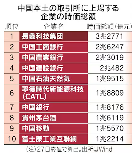 semi_journal_jp's tweet photo. 【中国半導体CXMT、上場資金で生産能力2〜3倍　時価総額80兆円規模】

中国半導体メモリー大手、長鑫存儲技術（CXMT）の親会社が27日、上海の新興企業向け市場に株式を上場した。

初値ベースの時価総額は80兆円規模に達し、中国本土上場の企業で最大となった。最大1兆6000億円を調達し、生産能力を2倍以上に引き上げる。

韓国や米国、日本の企業が寡占する世界のメモリー市場に中国企業が割って入ってきた。

出典：日本経済新聞
https://t.co/hAyUJBuw9E
