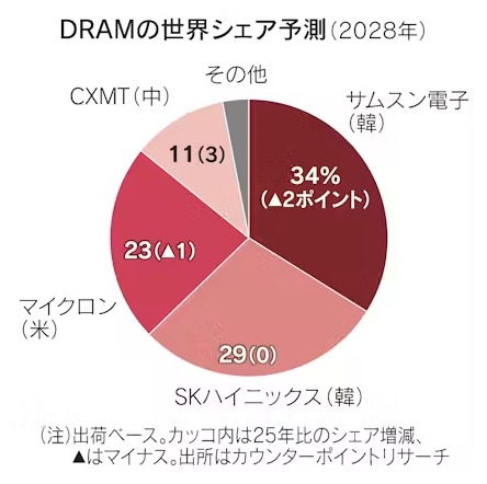 semi_journal_jp's tweet photo. 【中国半導体CXMT、上場資金で生産能力2〜3倍　時価総額80兆円規模】

中国半導体メモリー大手、長鑫存儲技術（CXMT）の親会社が27日、上海の新興企業向け市場に株式を上場した。

初値ベースの時価総額は80兆円規模に達し、中国本土上場の企業で最大となった。最大1兆6000億円を調達し、生産能力を2倍以上に引き上げる。

韓国や米国、日本の企業が寡占する世界のメモリー市場に中国企業が割って入ってきた。

出典：日本経済新聞
https://t.co/hAyUJBuw9E