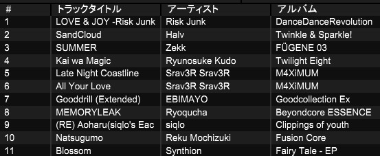 FM_rst's tweet photo. 昨日はお疲れ様でした。
昨日の選曲です。
もっと現場経験がほしい。
 #メのつけどころ https://t.co/mgwn9J7XxR