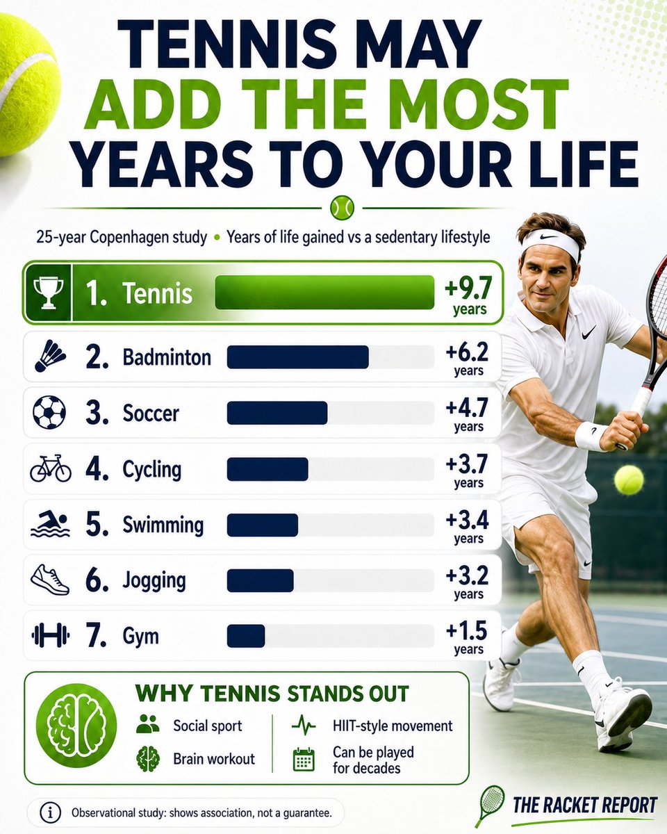Racket_Report's tweet photo. A 25-year study followed 8,577 people across different sports.

The surprise? 🎾 Tennis came out on top.

It was linked with +9.7 years of life expectancy vs sedentary adults — the highest of all activities studied.

Pretty wild. Best sport for longevity? 👇 https://t.co/ixHhLPYeFA