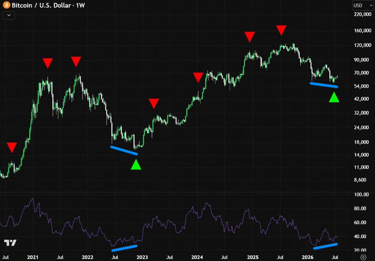 wacy_time1's tweet photo. 🚨 THIS INDICATOR HAS NEVER MISSED

Green dorito on $BTC just printed. First one since 2022.

Last time it hit, that was the exact bottom before the run to $100,000.

RSI bullish divergence confirming right now.  

Setup looks the same. https://t.co/7p2fvoJ1KC
