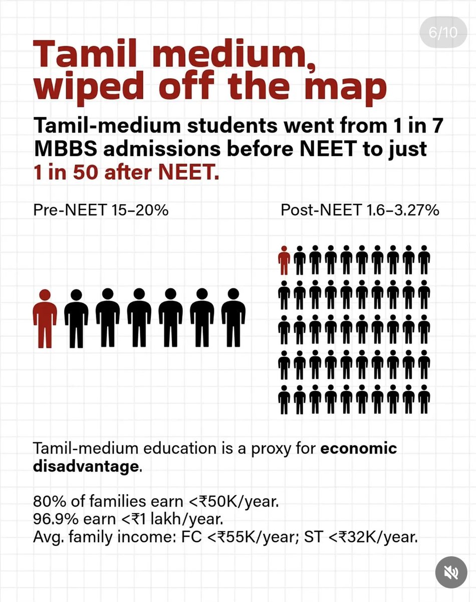 hungryypassport's tweet photo. We see people claiming how Fair NEET is all that they want, while we repeatedly fight for #BanNEET and here is some data that will tell you why!  And some of them go on to say we should raise our standard of education in TN. Please go throuhh the data below to understand why we need to #BanNEET and why NEET can never be a fair examination. 

Credits to @francisharryroy for putting the data together 🙌
