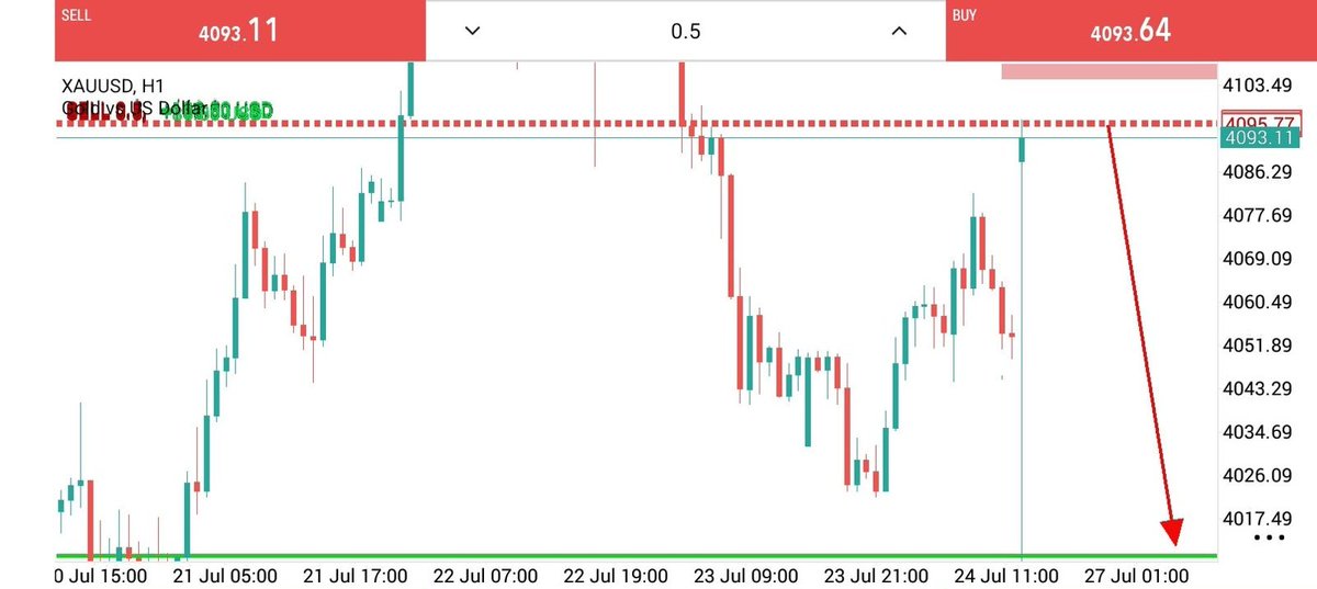TraderPro546269's tweet photo. #XAUUSD SELL SIGNAL 📉

Entry: 4095.4100
SL: 4110

TP1:4090 ✅
TP2:4085✅
TP3:4080✅
TP4:4075 ✅
TP5: 4070🎯

Risk Management Required ⚠️

#XAUUSD #Gold #Forex #TradingSignal 📉🔥 https://t.co/zrxZexwR5t